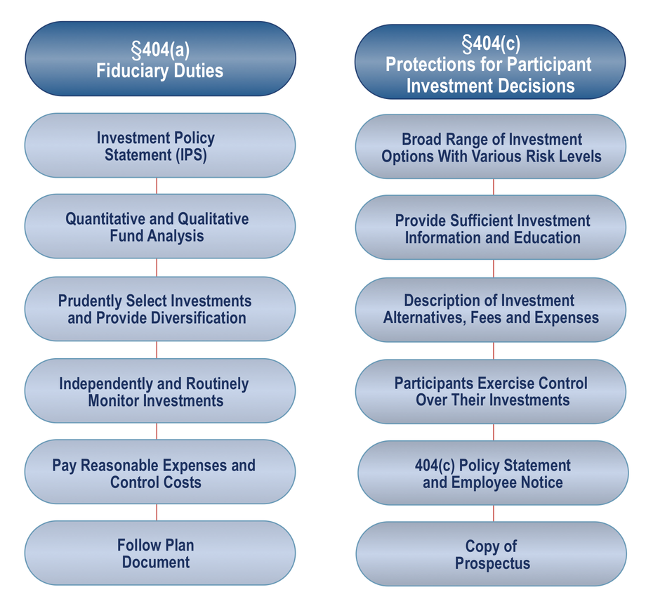 Responsibilities Under Erisa 404 A And 404 C 401 K 403 B